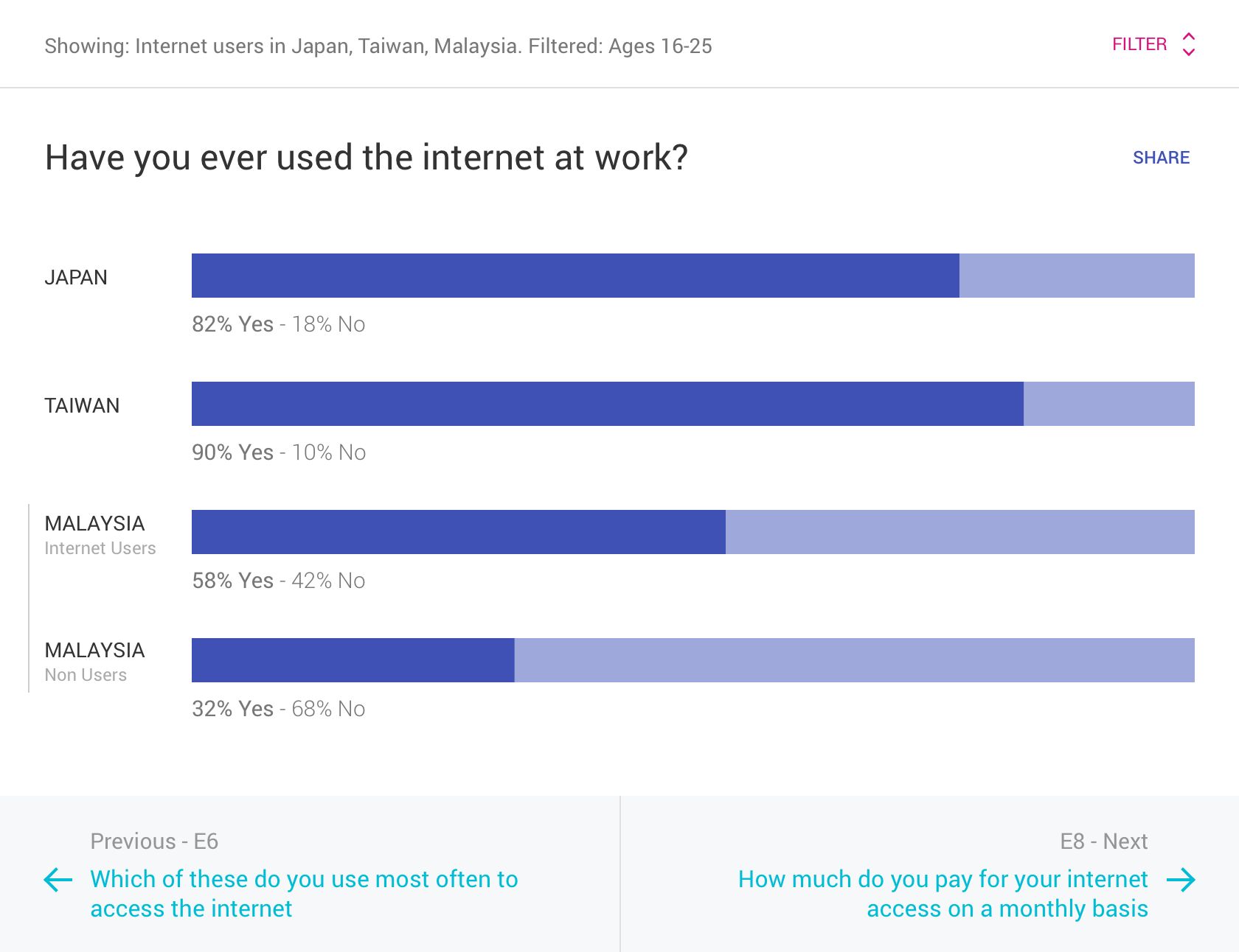 Comparative bar charts