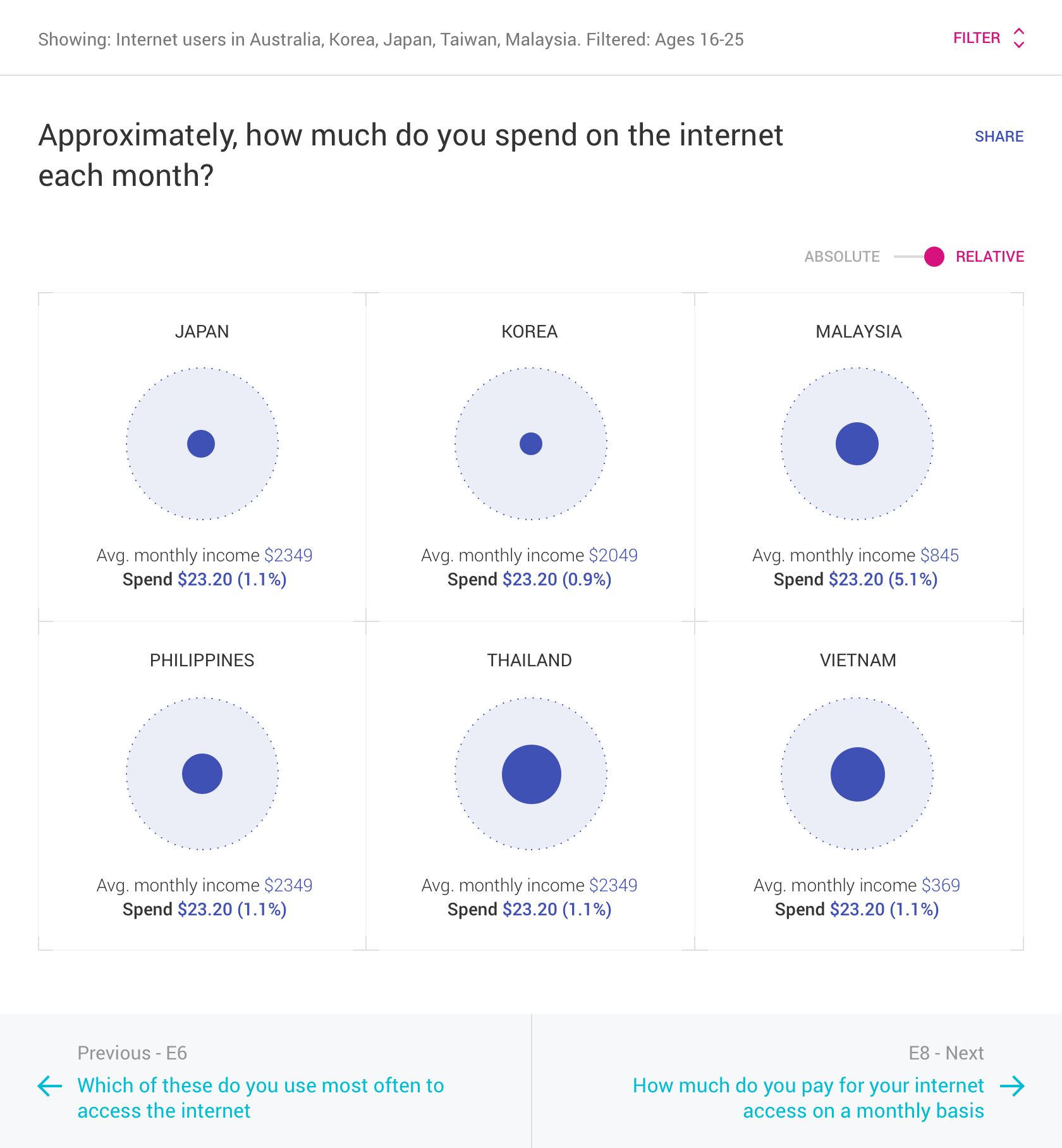 Comparative bubbles chart